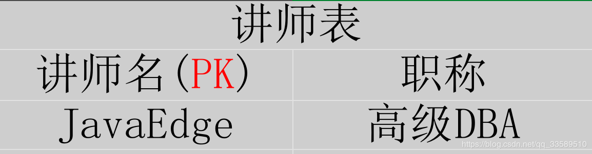 MySQL数据库设计范式与反范式详解