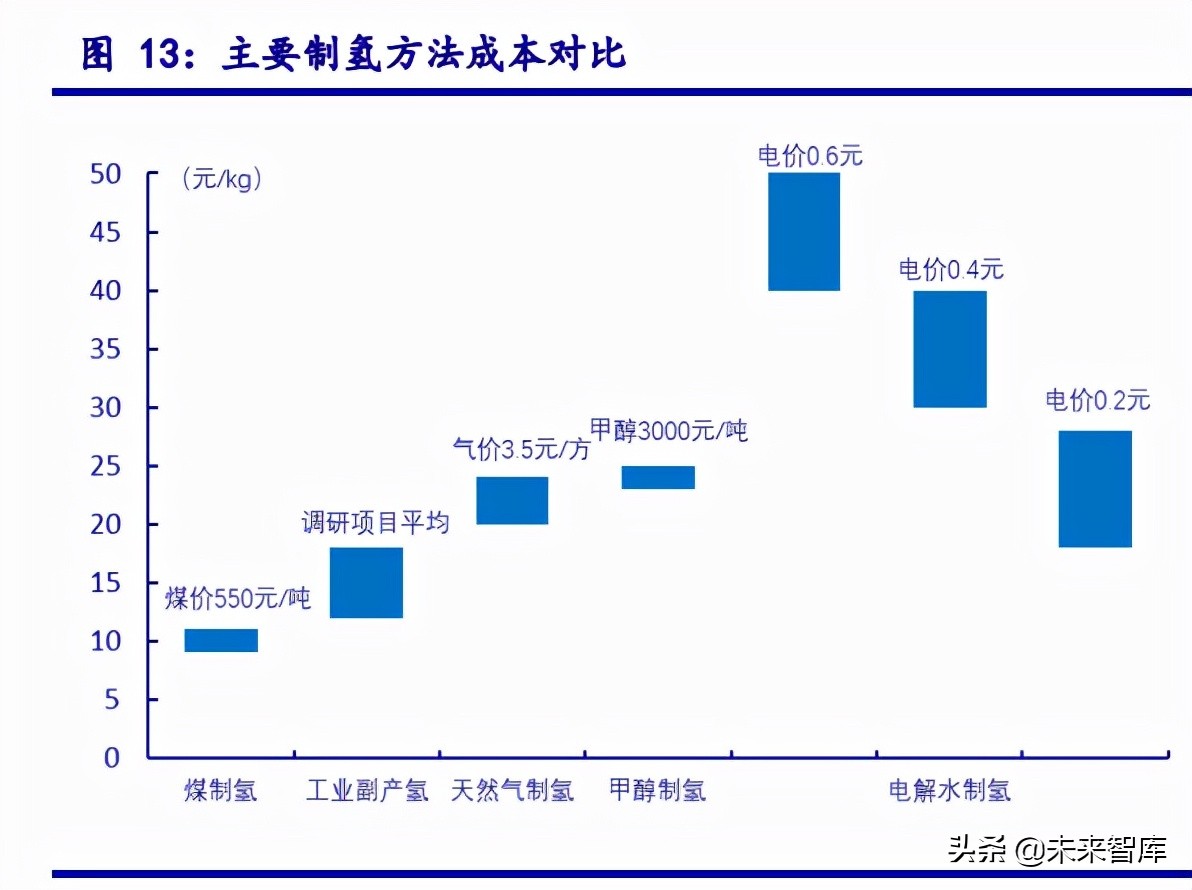 氢能源专题报告：新能源、轻能源、氢能源