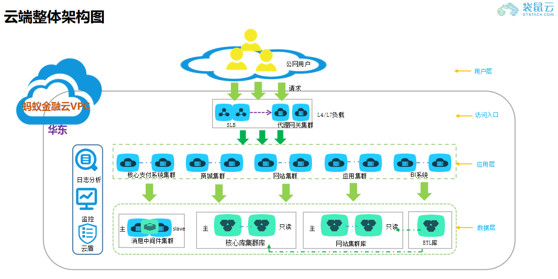 互联网商城的上云改造“”之旅