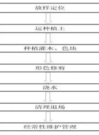 这些园林绿化工程施工技术规范，值得你花时间学习一下