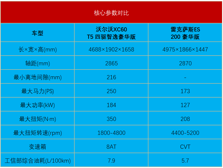 35万级别，沃尔沃XC60和雷克萨斯ES200，该选择哪款？