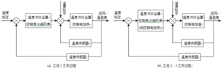 PLC在洁净手术室空调温湿度控制系统中的应用