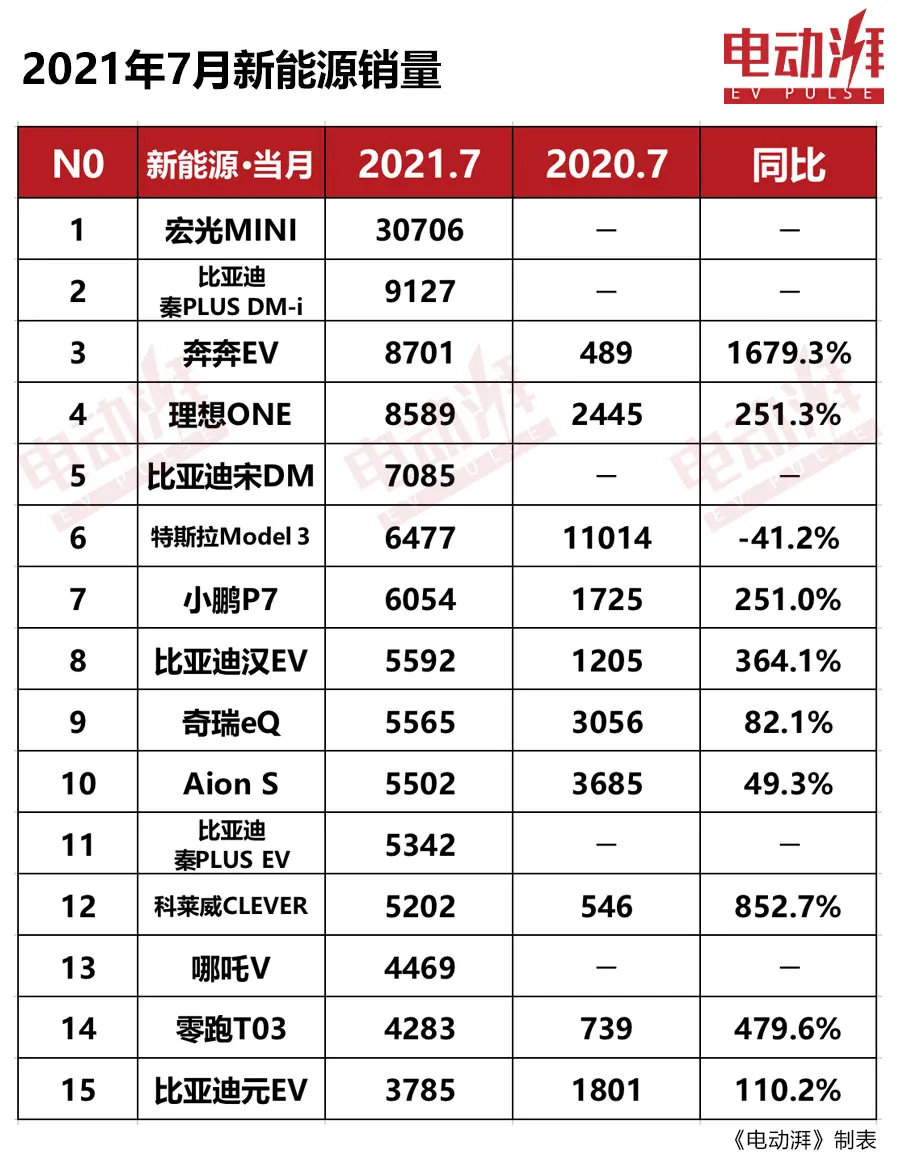 优惠3.8万！销量紧追特斯拉Model 3，小鹏P7居然卖入网约车市场