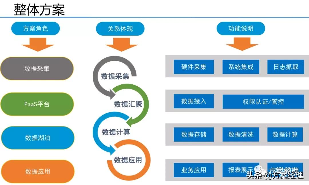 5G工业大数据平台技术方案(ppt)