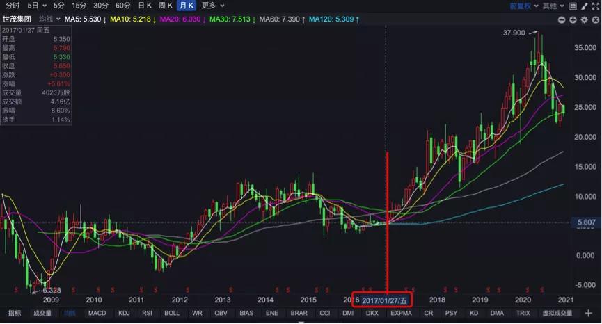世茂集团业绩亮眼，或存明股实债，资本回报率处于较低水平