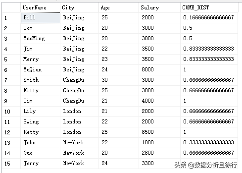 SQL Sever开窗函数