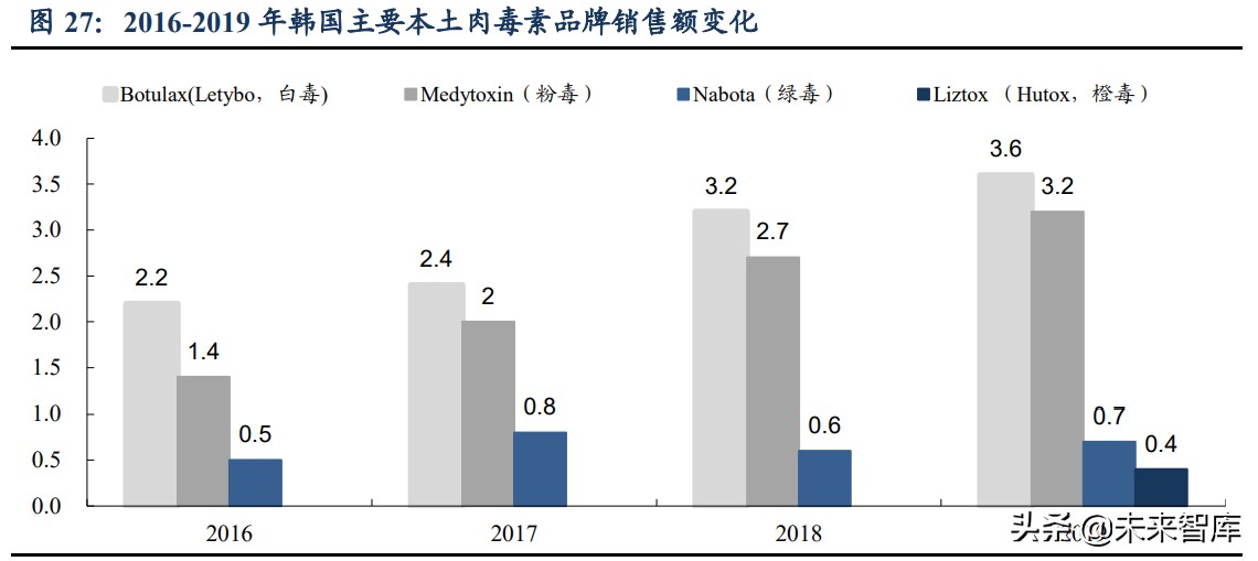 肉毒素市场研究：高门槛、强增长的医美上游注射产品