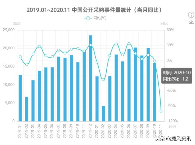 10月实体数据疲软，上海医药/同济科技/安徽水利订单增长突出