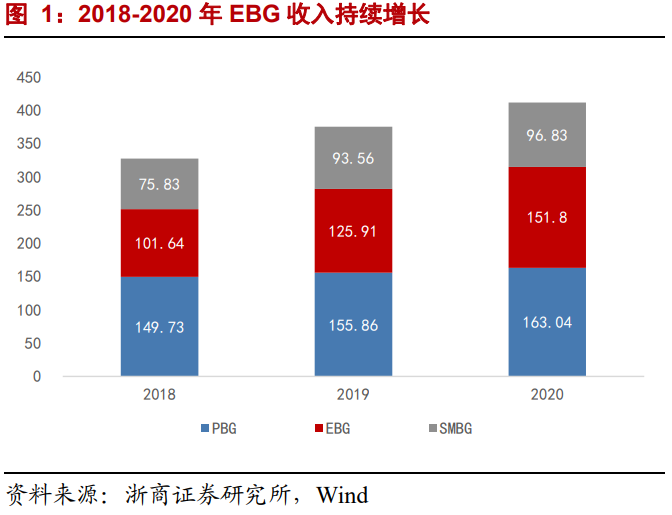 海康威视深度报告：聚焦EBG业务-内涵、空间、路径与节奏