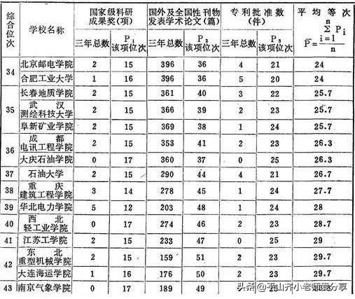 30年前的重点大学排行榜，这些学校历史悠久，实