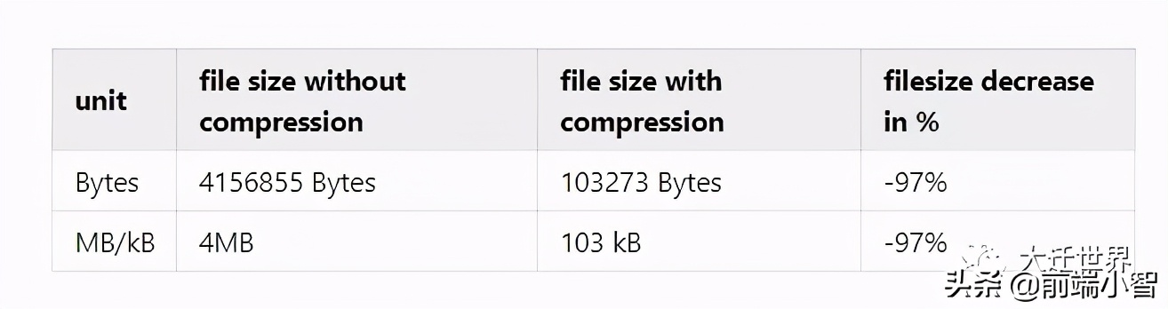 web优化怎么做，快速优化 Web 性能的10 个手段？