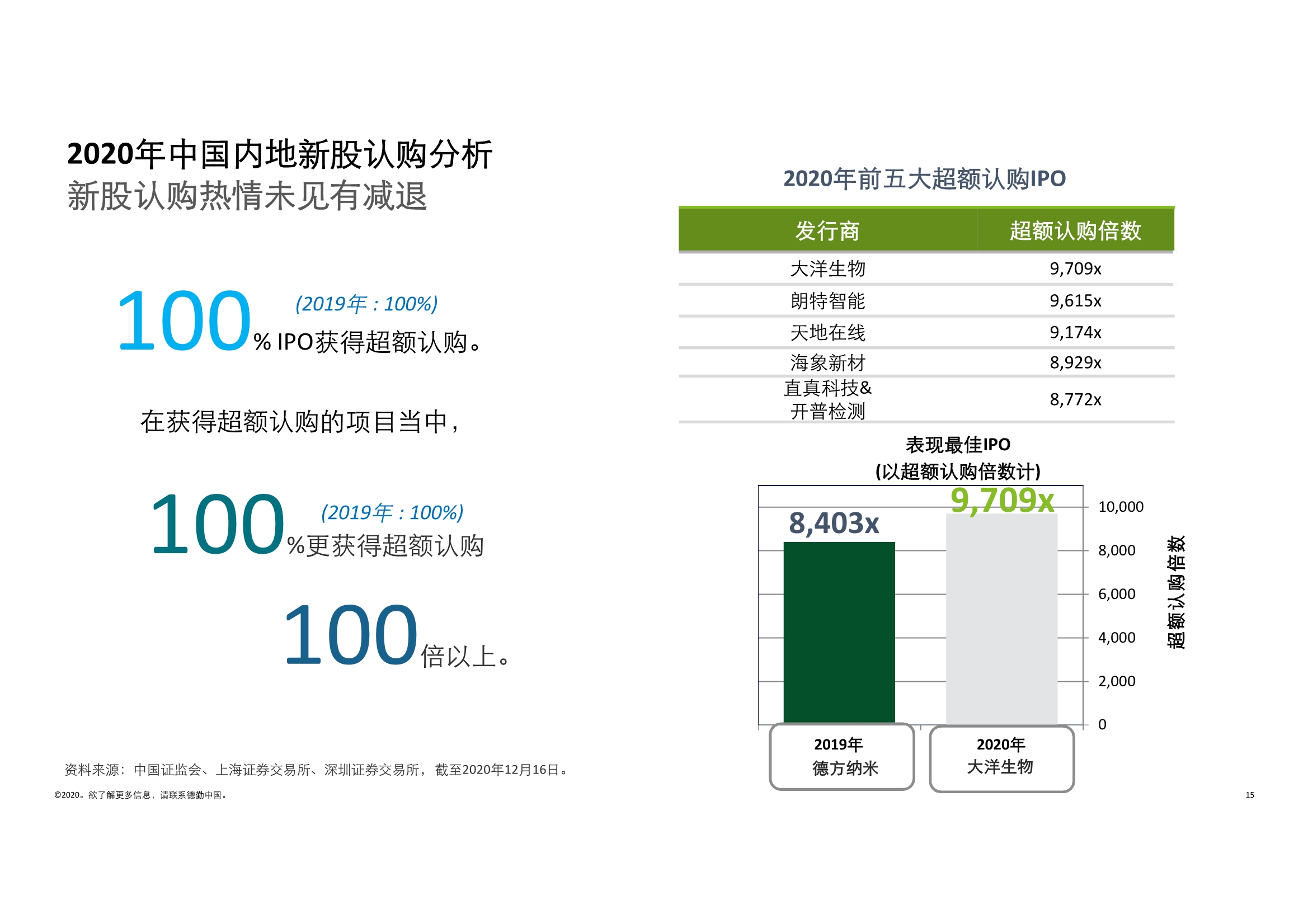 德勤中国内地及香港IPO市场2020回顾与2021年前景展望