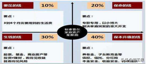 只会存钱会越来越穷！牢记4大理财黄金公式，让你越来越有钱-第5张图片-农百科