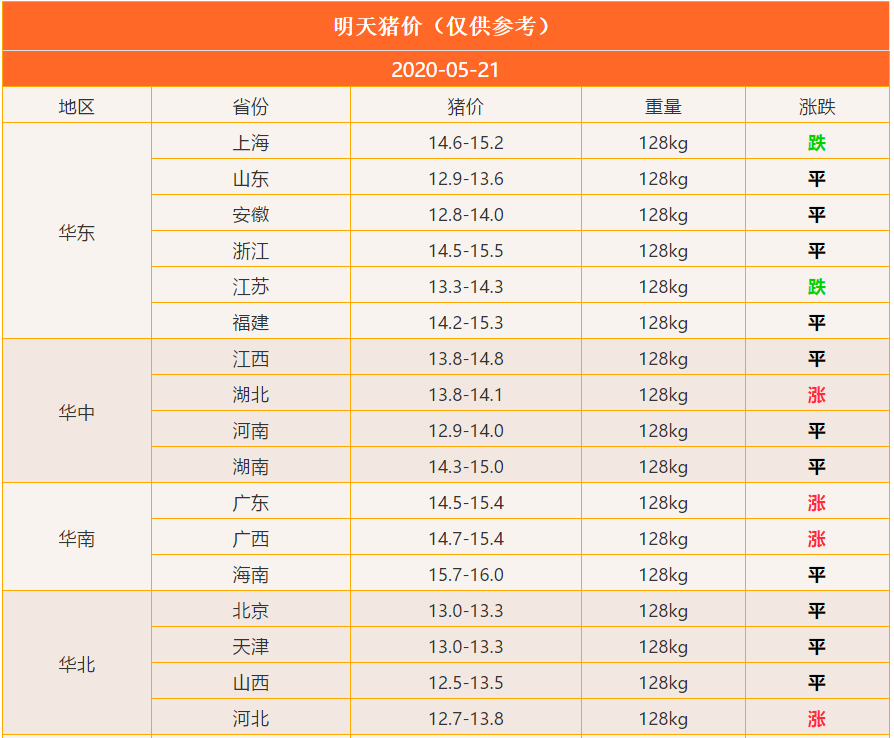 5月猪价“大跳水”！6月猪价会不会上涨？3个好消息！附5.21猪价