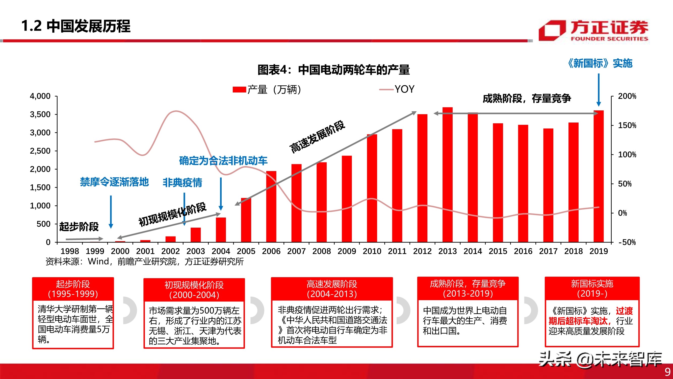 电动两轮车行业深度报告：被忽略的千亿市场