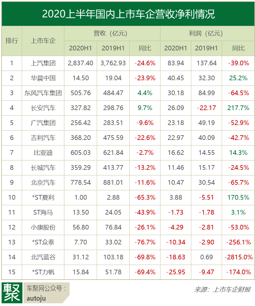 上半年哪个车企最赚钱？长安比亚迪“不务正业”，第二名最意外