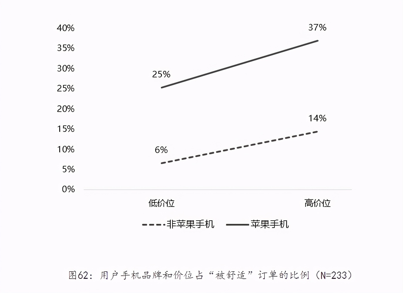 实锤了！手机越贵打车越贵，不仅“杀熟”，还“杀富”