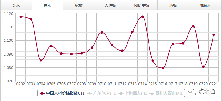 木材价格小幅上涨，是否开启铜八金九银十行情？