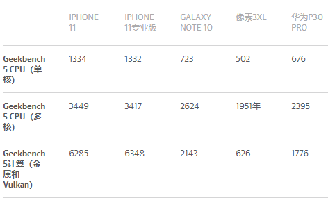 Apple iPhone 11评测：太棒了，您（可能）不需要Pro版