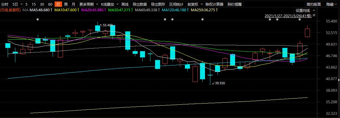Guan Xuan! Be like battle acting Yan Lining, market prise is not added to half days exceed 9 billion, 