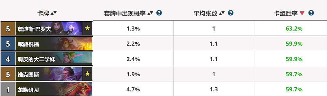 炉石传说：竞技场中让卡组强度提升的卡不少，新扩展包中就有这些