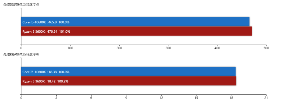 誰是最佳性價比6核游戲處理器？3600X vs.10600K