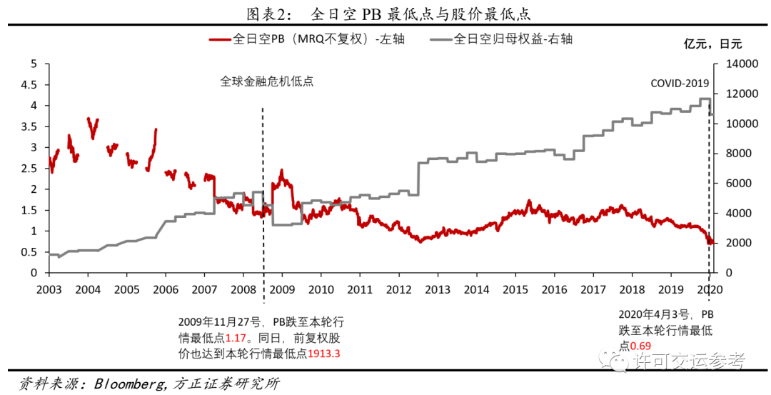 方正证券：站在航空行业新一轮大周期起点，现