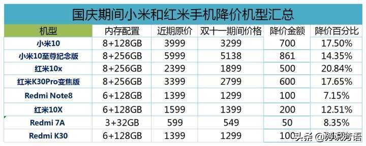 2020年双十一期间有哪些手机机型降价幅度大？