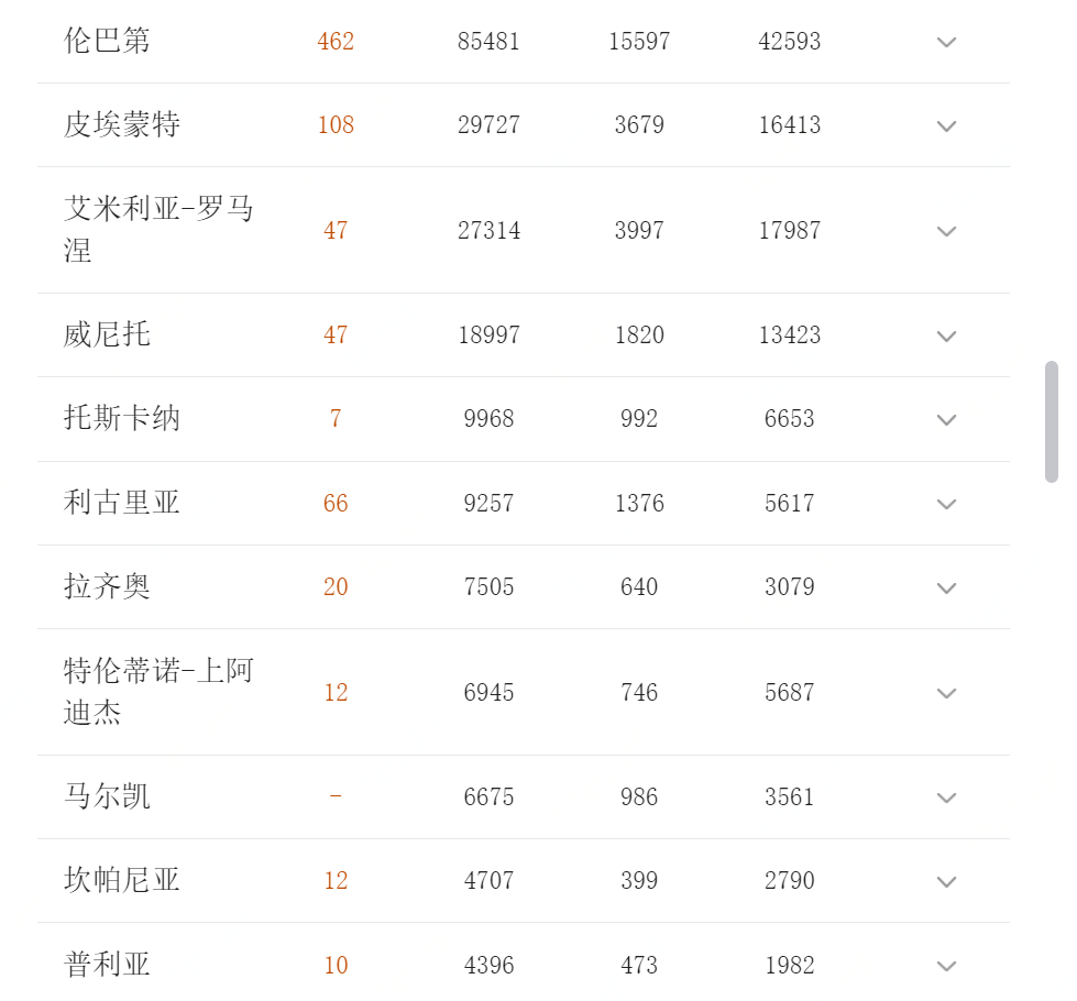 探讨伦巴第大区的经验教训：患者数略高于中国