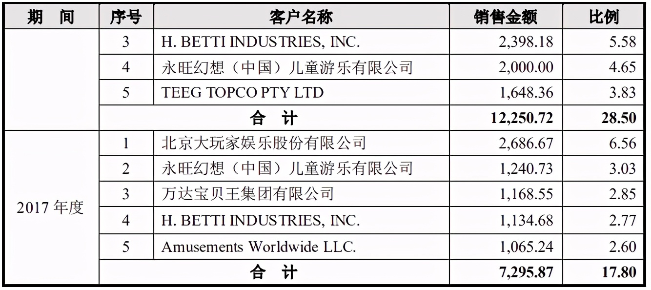 卖游艺机年入4.5亿元，世宇科技再冲刺创业板上市