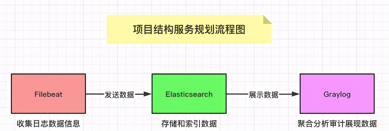 比ELK更简洁、高效！企业级日志平台后起之秀Graylog-第4张图片-大千世界