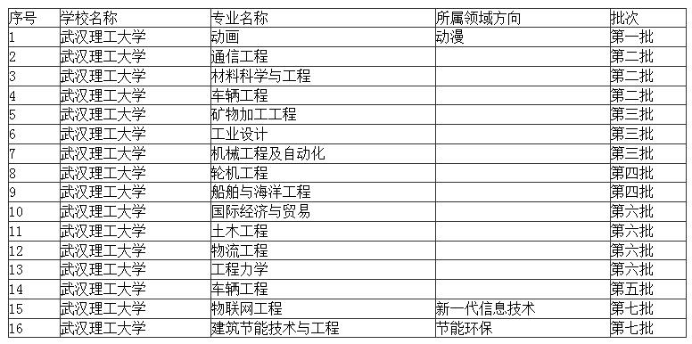 武汉理工算顶级211吗,武汉理工大学考研难度(图6)