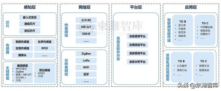 数字经济产业｜物联网呈现广泛的产业布局机会