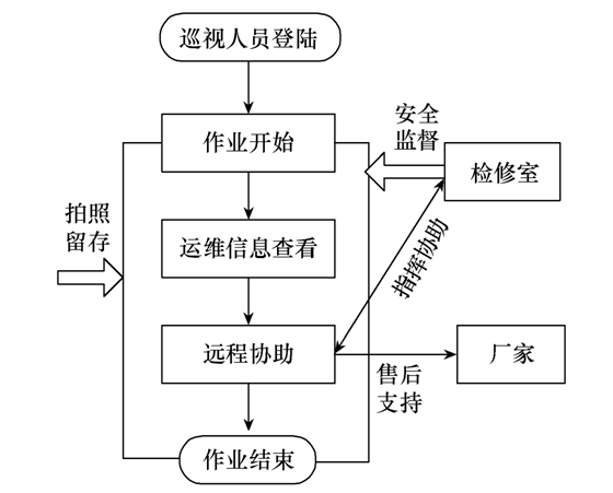 应用增强现实技术的变电站巡检管理系统，提升现场作业效率