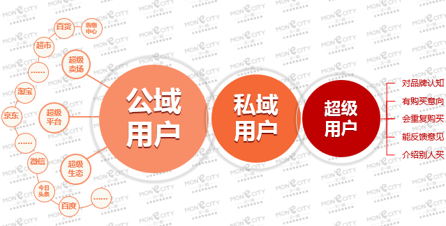 「SEO引流」什么叫做私域流量？私域流量有什么作用？