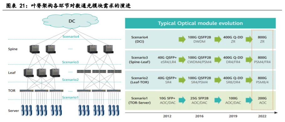 光模块专题报告：电信与数通市场双轮驱动，引发新一轮需求高峰