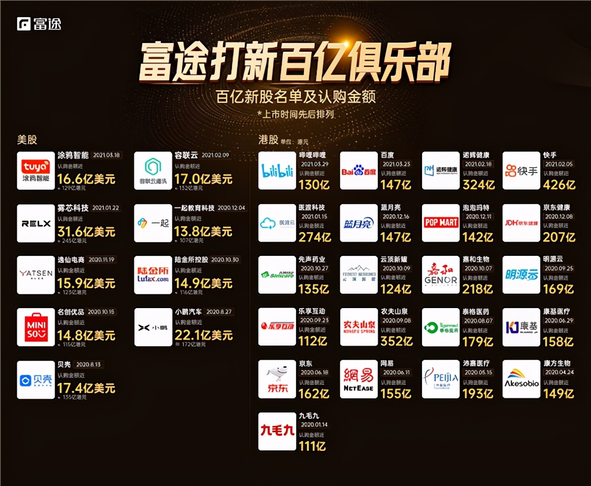 “供應(yīng)鏈金融SaaS第一股”聯(lián)易融赴港上市，富途任承銷商助力