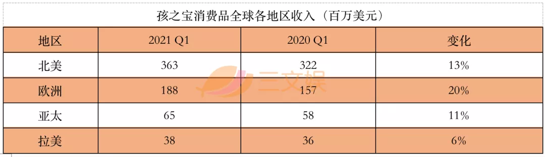 美泰孩之宝等四大玩具公司，一季度在疫情中复苏