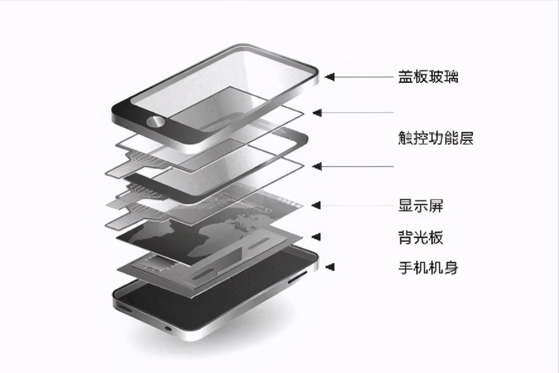 手機顯示屏的構造很多手機用戶認為,手機看上去非常的薄,而作為智能