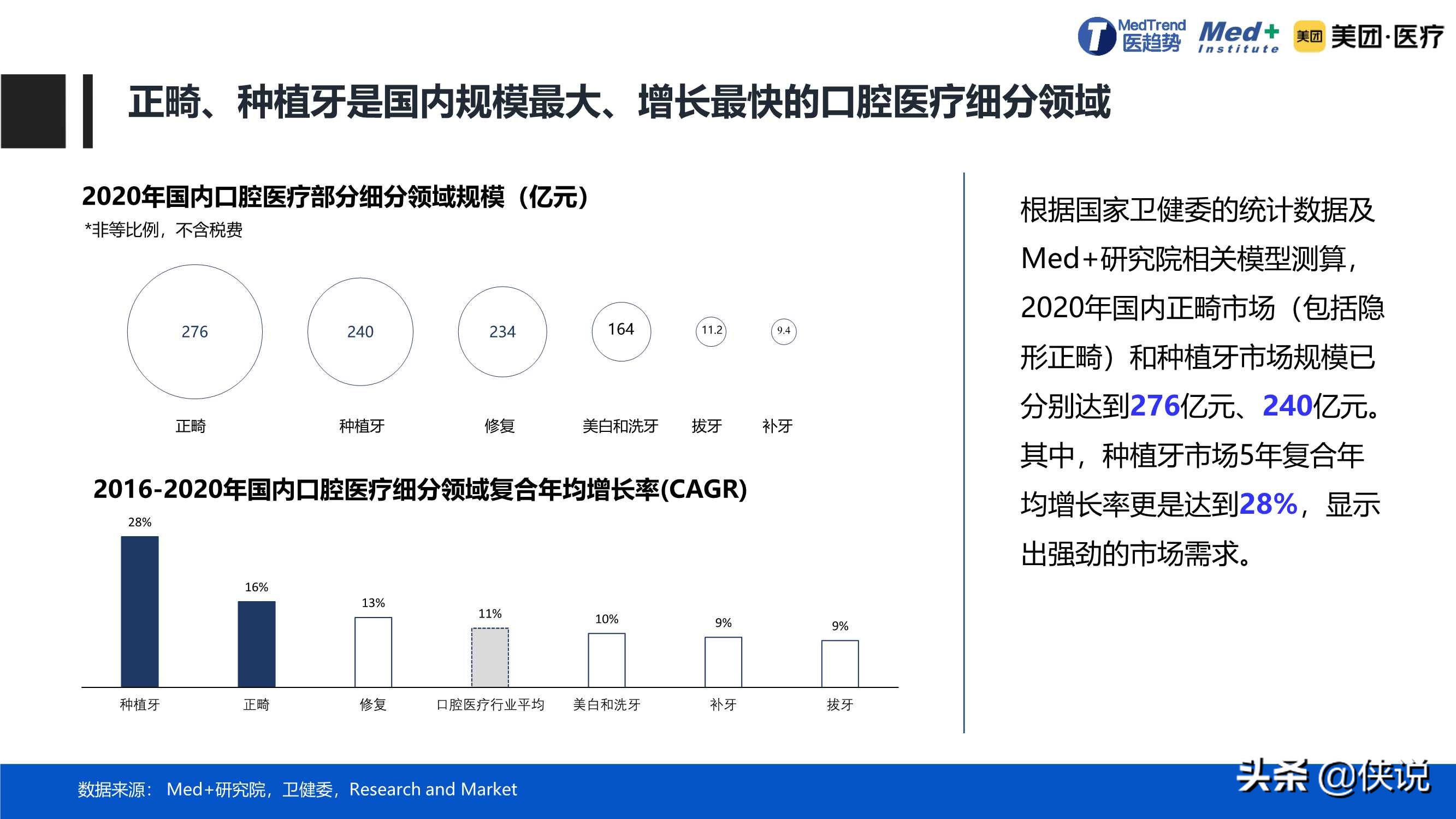 规模达到1952亿元，2020中国口腔医疗行业报告