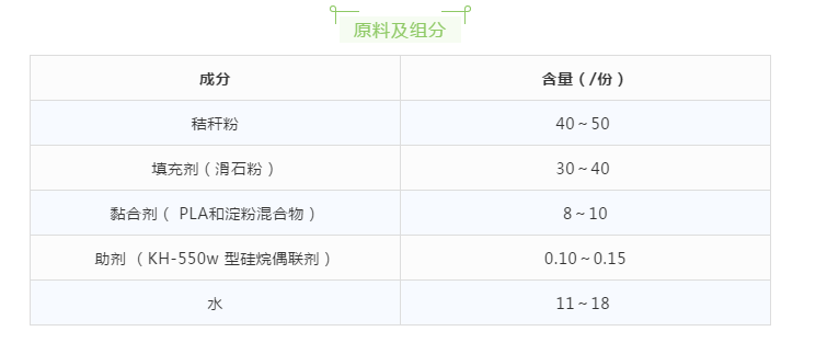 在新国标的规范下，一次性全生物降解餐具的可选工艺依然很多