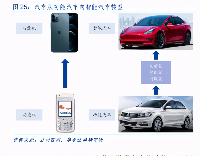 摩尔定律将赋能电动车，拥抱电动智能化浪潮下的黄金机遇