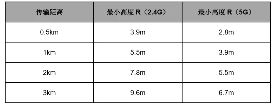 室外远距离点对点无线网桥组网方案