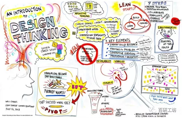 設計思維五步驟