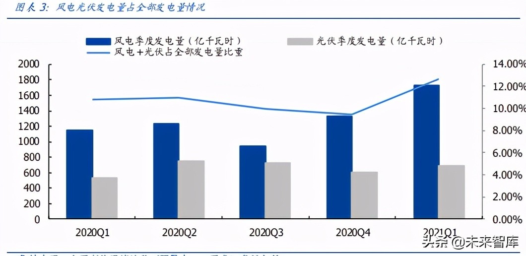 新能源储能行业研究：储能全面加速，助力碳中和