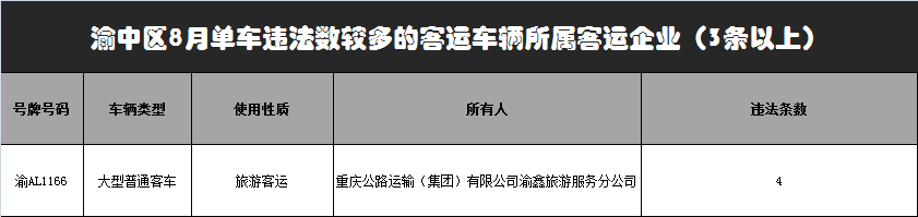 重庆|渝中这3家高风险运输企业上“黑榜”，名单看这里！！！！