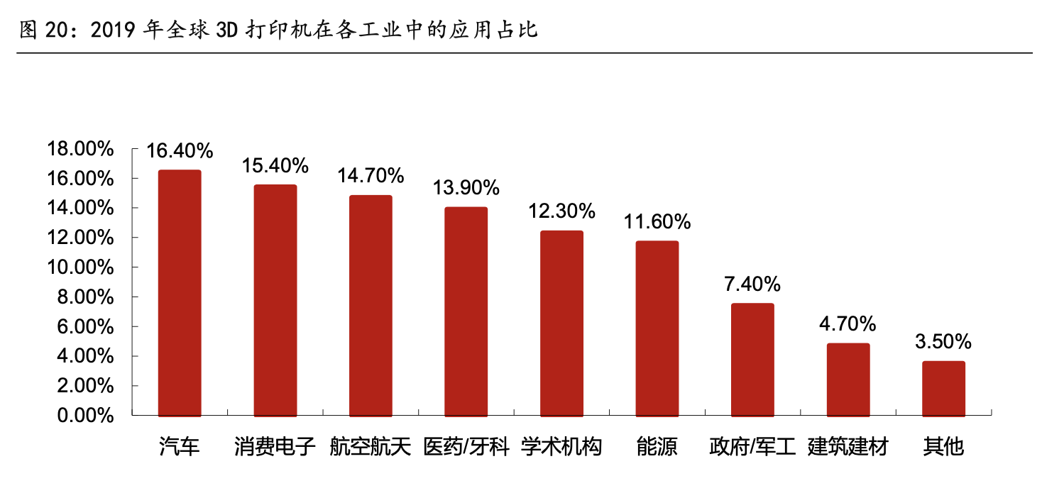 「行业深度」3D打印行业深度：3D打印有望从导入期进入快速成长期