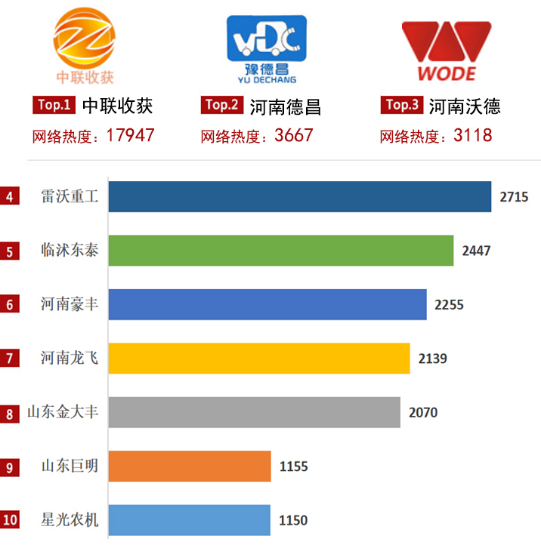 2020上半年郑州中联收获机械网络关注度解读，斩获多项