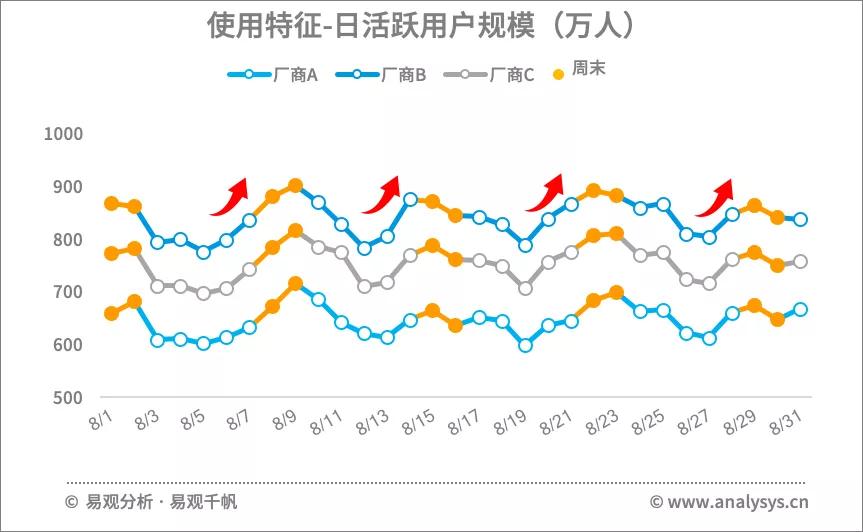 手机地图市场竞争激烈，企业如何确保用户？| 易观分析行业案例