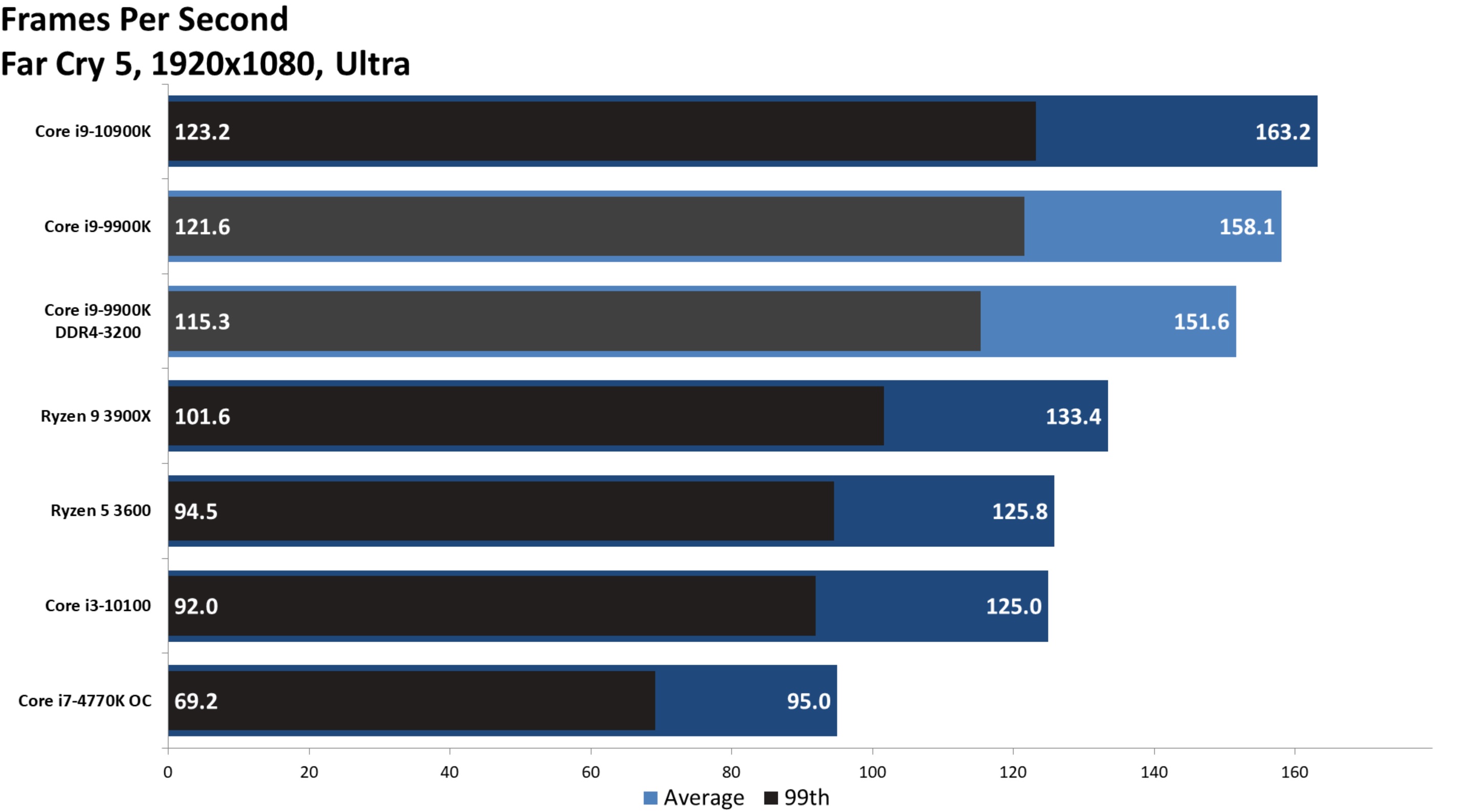 RTX 3080该配啥处理器？4K仅需中端，4K以下要求高